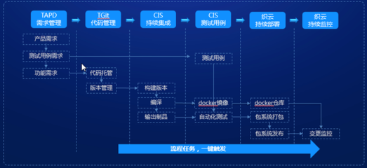 腾讯织云:DevOps管道化应用平台实践之路